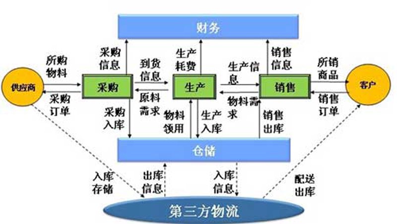 现代物流供应链：构建高效物流体系