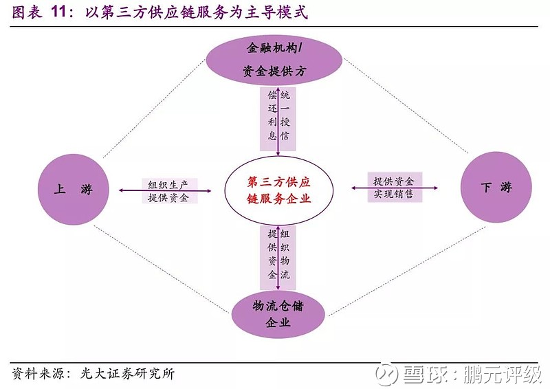 第三方供应链