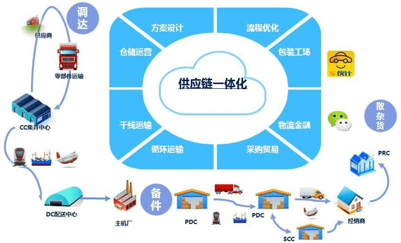 供应链管理:构建企业发展的桥梁